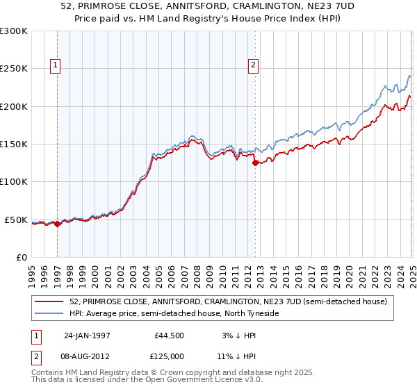 52, PRIMROSE CLOSE, ANNITSFORD, CRAMLINGTON, NE23 7UD: Price paid vs HM Land Registry's House Price Index