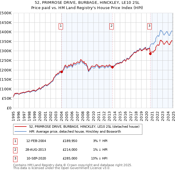 52, PRIMROSE DRIVE, BURBAGE, HINCKLEY, LE10 2SL: Price paid vs HM Land Registry's House Price Index