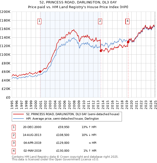 52, PRINCESS ROAD, DARLINGTON, DL3 0AY: Price paid vs HM Land Registry's House Price Index