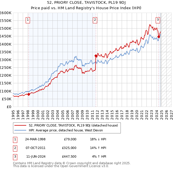 52, PRIORY CLOSE, TAVISTOCK, PL19 9DJ: Price paid vs HM Land Registry's House Price Index