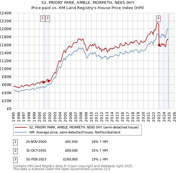 52, PRIORY PARK, AMBLE, MORPETH, NE65 0HY: Price paid vs HM Land Registry's House Price Index