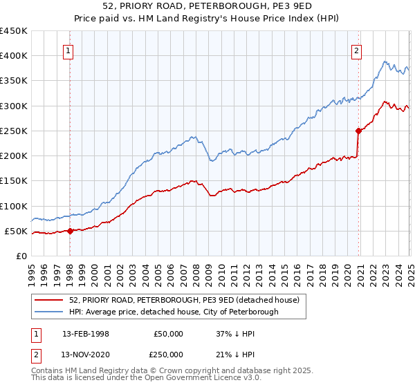 52, PRIORY ROAD, PETERBOROUGH, PE3 9ED: Price paid vs HM Land Registry's House Price Index