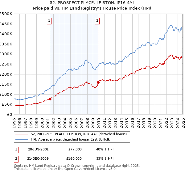 52, PROSPECT PLACE, LEISTON, IP16 4AL: Price paid vs HM Land Registry's House Price Index