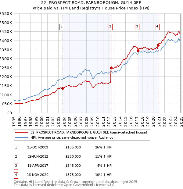 52, PROSPECT ROAD, FARNBOROUGH, GU14 0EE: Price paid vs HM Land Registry's House Price Index