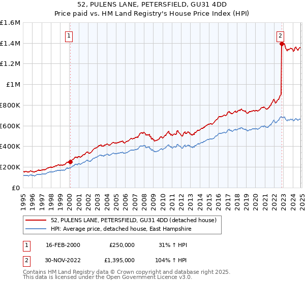 52, PULENS LANE, PETERSFIELD, GU31 4DD: Price paid vs HM Land Registry's House Price Index