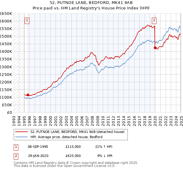 52, PUTNOE LANE, BEDFORD, MK41 9AB: Price paid vs HM Land Registry's House Price Index