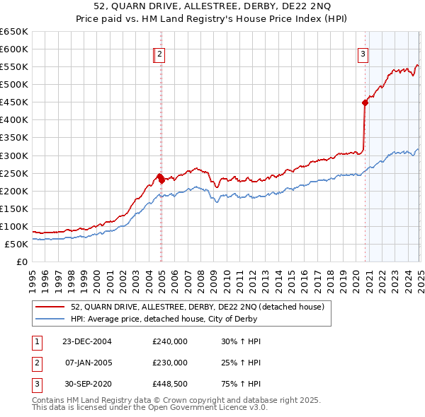 52, QUARN DRIVE, ALLESTREE, DERBY, DE22 2NQ: Price paid vs HM Land Registry's House Price Index