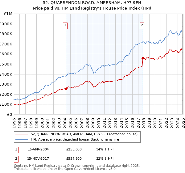 52, QUARRENDON ROAD, AMERSHAM, HP7 9EH: Price paid vs HM Land Registry's House Price Index