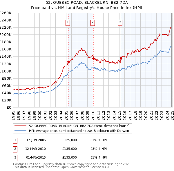 52, QUEBEC ROAD, BLACKBURN, BB2 7DA: Price paid vs HM Land Registry's House Price Index