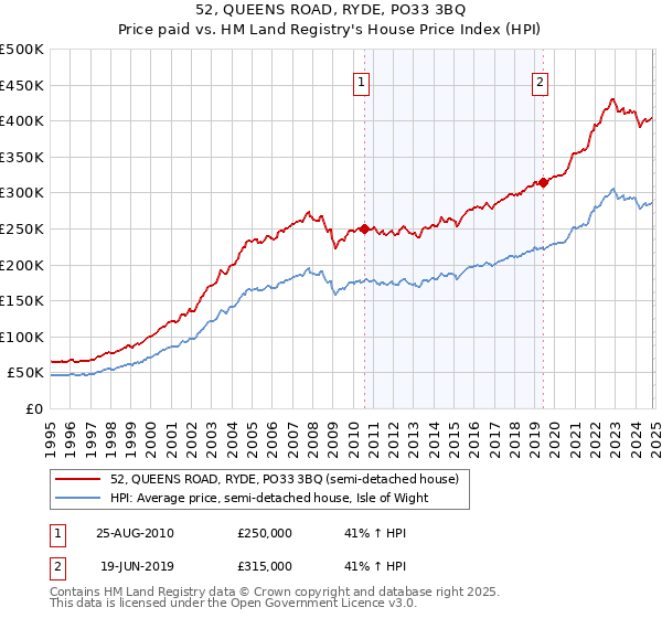 52, QUEENS ROAD, RYDE, PO33 3BQ: Price paid vs HM Land Registry's House Price Index