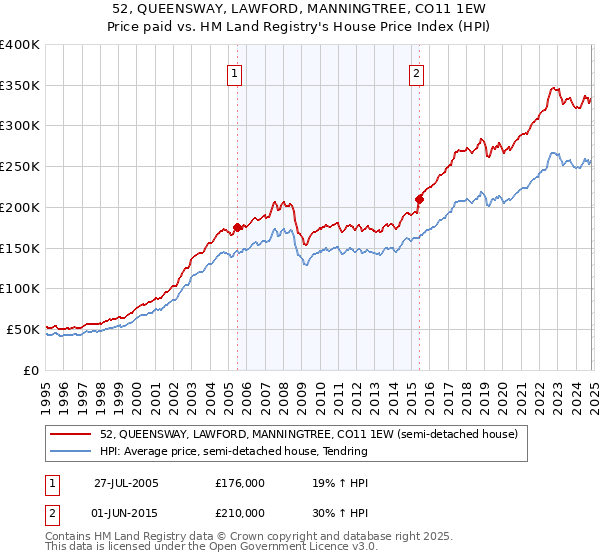 52, QUEENSWAY, LAWFORD, MANNINGTREE, CO11 1EW: Price paid vs HM Land Registry's House Price Index