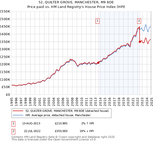 52, QUILTER GROVE, MANCHESTER, M9 8DE: Price paid vs HM Land Registry's House Price Index