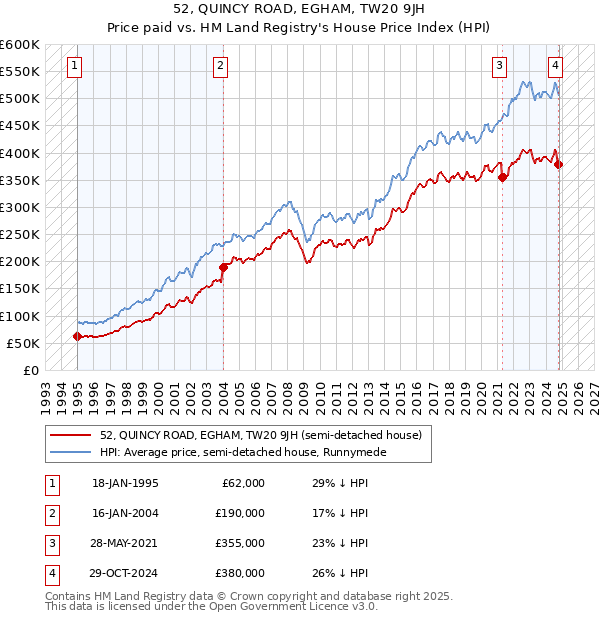 52, QUINCY ROAD, EGHAM, TW20 9JH: Price paid vs HM Land Registry's House Price Index