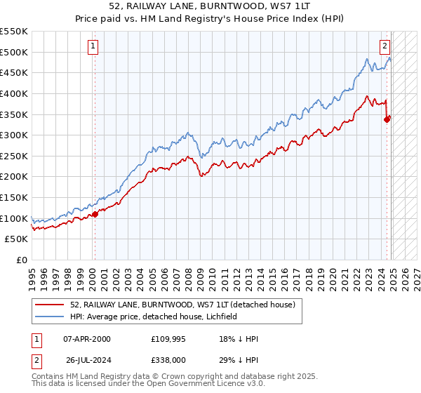 52, RAILWAY LANE, BURNTWOOD, WS7 1LT: Price paid vs HM Land Registry's House Price Index