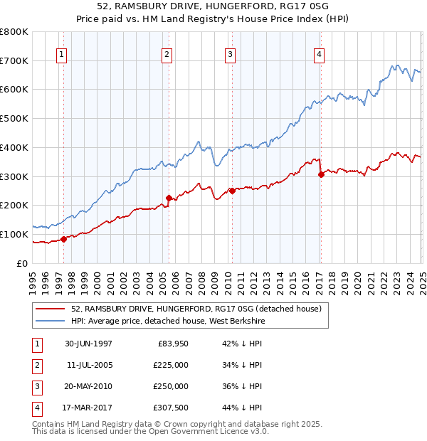 52, RAMSBURY DRIVE, HUNGERFORD, RG17 0SG: Price paid vs HM Land Registry's House Price Index