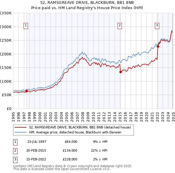 52, RAMSGREAVE DRIVE, BLACKBURN, BB1 8NB: Price paid vs HM Land Registry's House Price Index