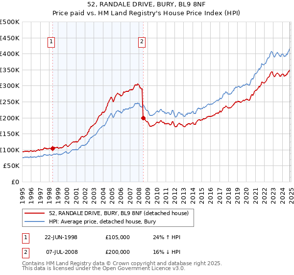 52, RANDALE DRIVE, BURY, BL9 8NF: Price paid vs HM Land Registry's House Price Index