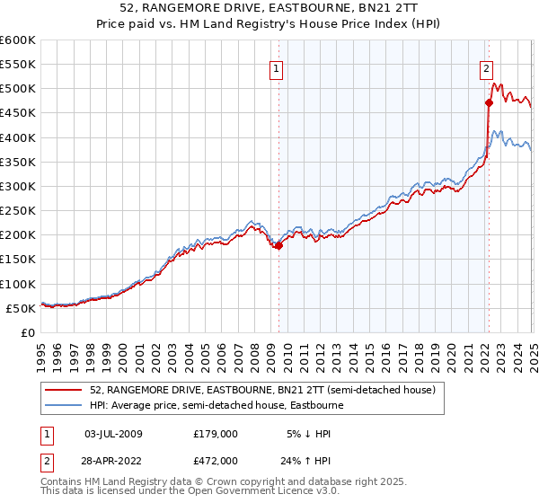 52, RANGEMORE DRIVE, EASTBOURNE, BN21 2TT: Price paid vs HM Land Registry's House Price Index