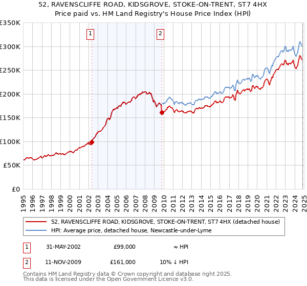 52, RAVENSCLIFFE ROAD, KIDSGROVE, STOKE-ON-TRENT, ST7 4HX: Price paid vs HM Land Registry's House Price Index