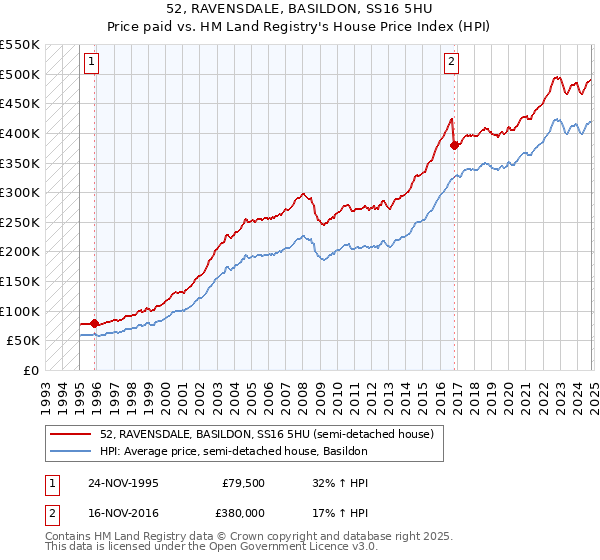 52, RAVENSDALE, BASILDON, SS16 5HU: Price paid vs HM Land Registry's House Price Index