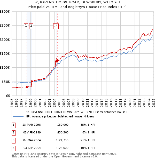 52, RAVENSTHORPE ROAD, DEWSBURY, WF12 9EE: Price paid vs HM Land Registry's House Price Index