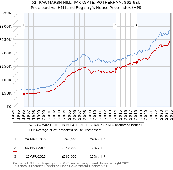 52, RAWMARSH HILL, PARKGATE, ROTHERHAM, S62 6EU: Price paid vs HM Land Registry's House Price Index