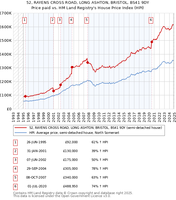 52, RAYENS CROSS ROAD, LONG ASHTON, BRISTOL, BS41 9DY: Price paid vs HM Land Registry's House Price Index