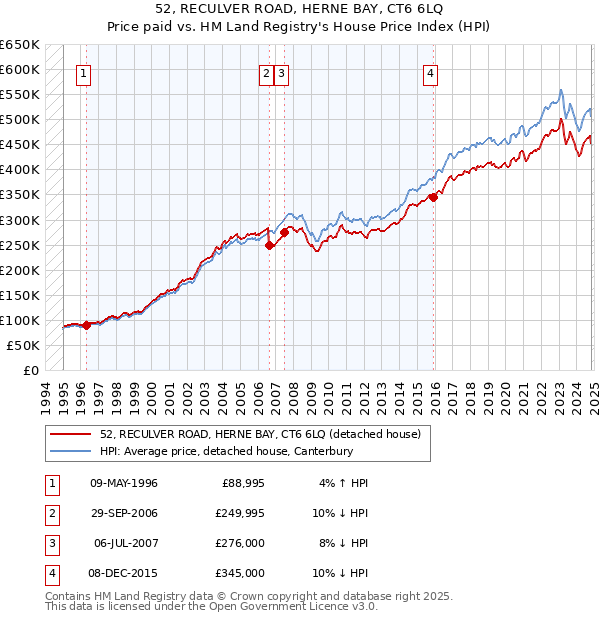 52, RECULVER ROAD, HERNE BAY, CT6 6LQ: Price paid vs HM Land Registry's House Price Index