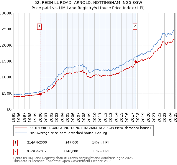 52, REDHILL ROAD, ARNOLD, NOTTINGHAM, NG5 8GW: Price paid vs HM Land Registry's House Price Index