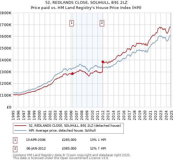 52, REDLANDS CLOSE, SOLIHULL, B91 2LZ: Price paid vs HM Land Registry's House Price Index