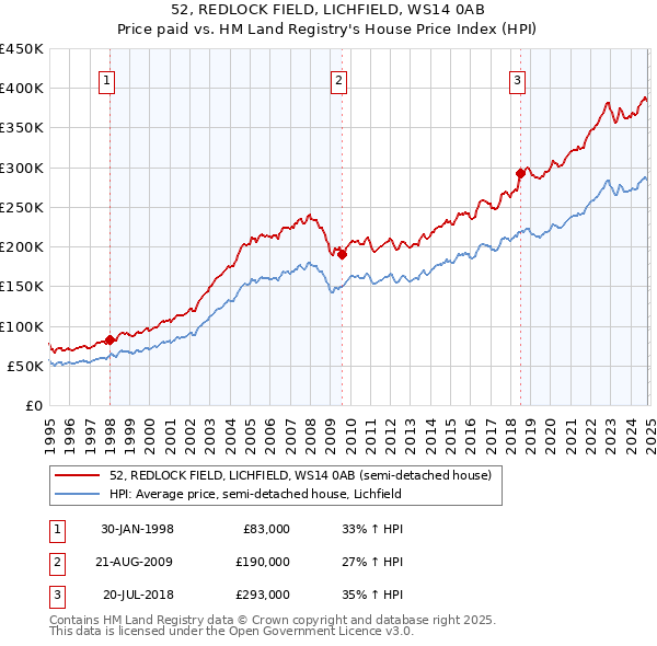 52, REDLOCK FIELD, LICHFIELD, WS14 0AB: Price paid vs HM Land Registry's House Price Index