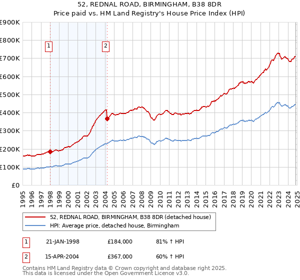 52, REDNAL ROAD, BIRMINGHAM, B38 8DR: Price paid vs HM Land Registry's House Price Index