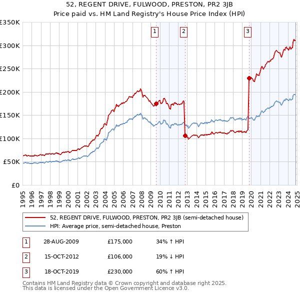 52, REGENT DRIVE, FULWOOD, PRESTON, PR2 3JB: Price paid vs HM Land Registry's House Price Index