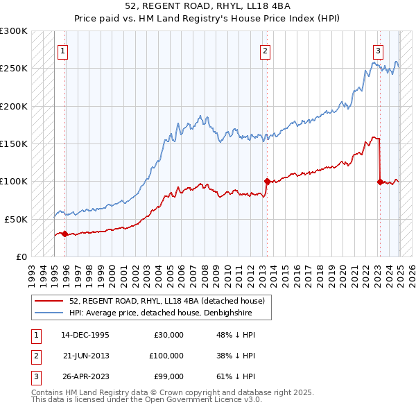 52, REGENT ROAD, RHYL, LL18 4BA: Price paid vs HM Land Registry's House Price Index