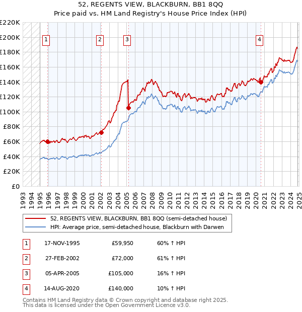 52, REGENTS VIEW, BLACKBURN, BB1 8QQ: Price paid vs HM Land Registry's House Price Index