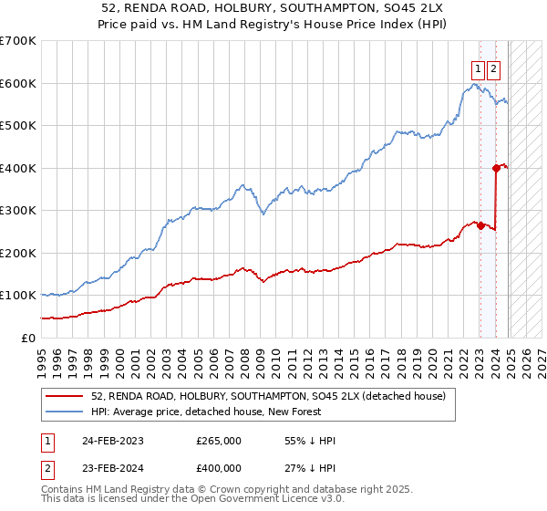 52, RENDA ROAD, HOLBURY, SOUTHAMPTON, SO45 2LX: Price paid vs HM Land Registry's House Price Index