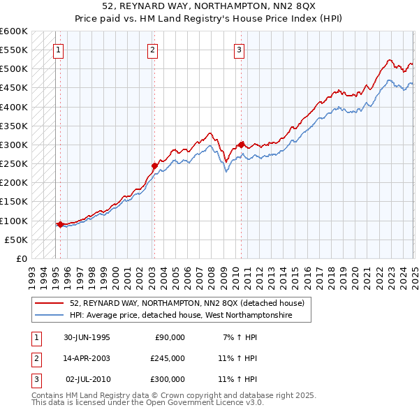 52, REYNARD WAY, NORTHAMPTON, NN2 8QX: Price paid vs HM Land Registry's House Price Index