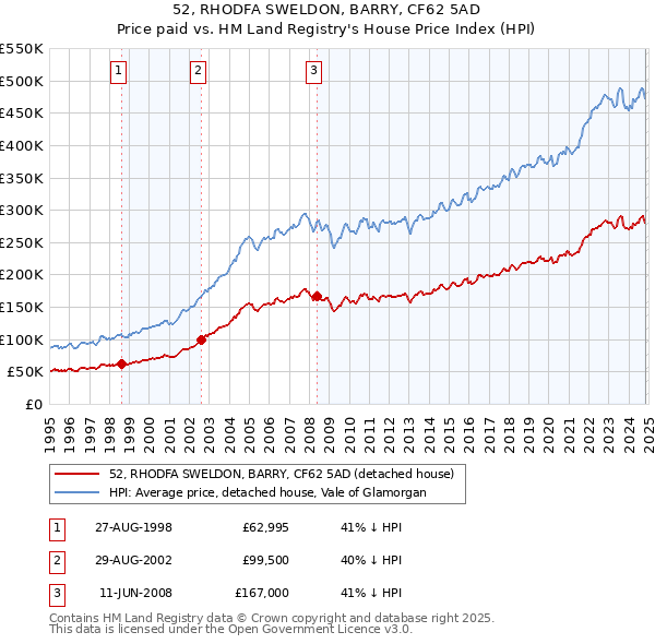 52, RHODFA SWELDON, BARRY, CF62 5AD: Price paid vs HM Land Registry's House Price Index