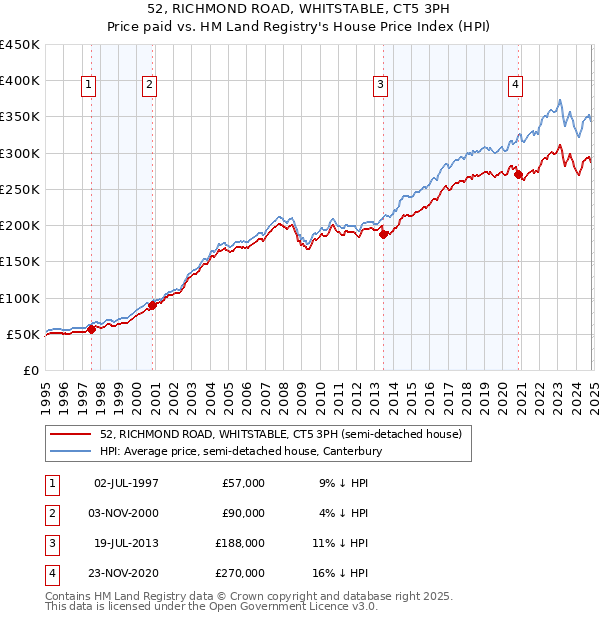 52, RICHMOND ROAD, WHITSTABLE, CT5 3PH: Price paid vs HM Land Registry's House Price Index