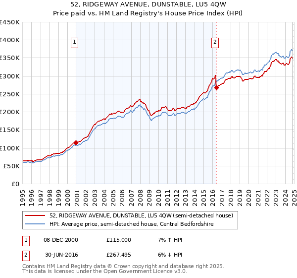 52, RIDGEWAY AVENUE, DUNSTABLE, LU5 4QW: Price paid vs HM Land Registry's House Price Index