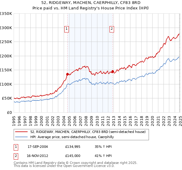 52, RIDGEWAY, MACHEN, CAERPHILLY, CF83 8RD: Price paid vs HM Land Registry's House Price Index