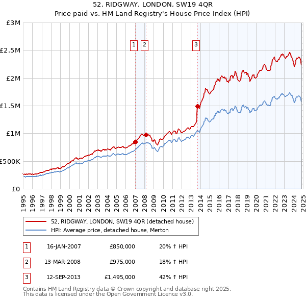 52, RIDGWAY, LONDON, SW19 4QR: Price paid vs HM Land Registry's House Price Index