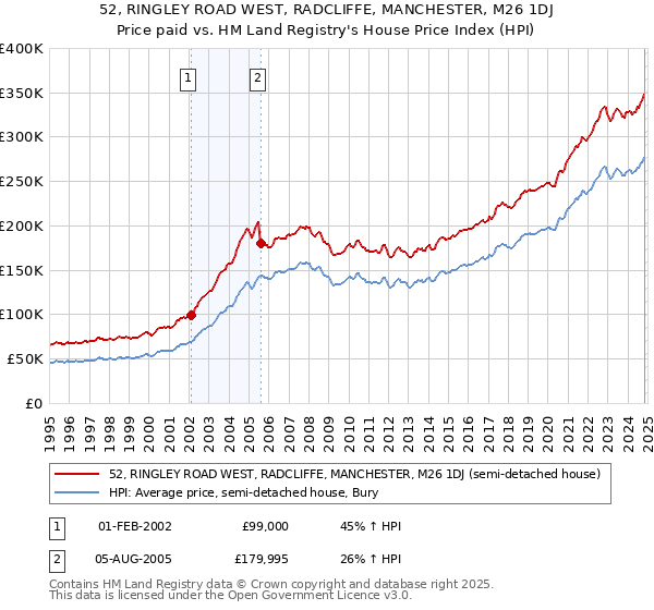 52, RINGLEY ROAD WEST, RADCLIFFE, MANCHESTER, M26 1DJ: Price paid vs HM Land Registry's House Price Index