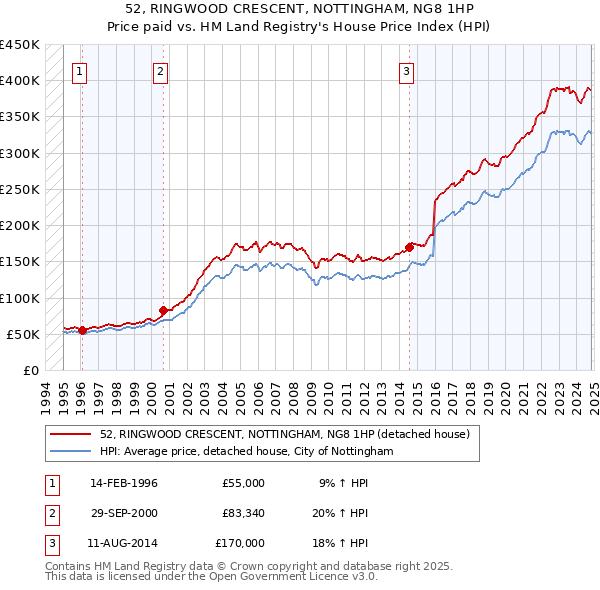 52, RINGWOOD CRESCENT, NOTTINGHAM, NG8 1HP: Price paid vs HM Land Registry's House Price Index