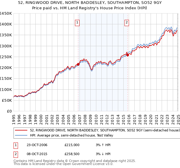 52, RINGWOOD DRIVE, NORTH BADDESLEY, SOUTHAMPTON, SO52 9GY: Price paid vs HM Land Registry's House Price Index