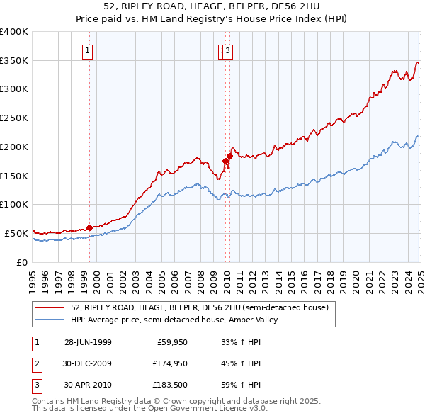 52, RIPLEY ROAD, HEAGE, BELPER, DE56 2HU: Price paid vs HM Land Registry's House Price Index