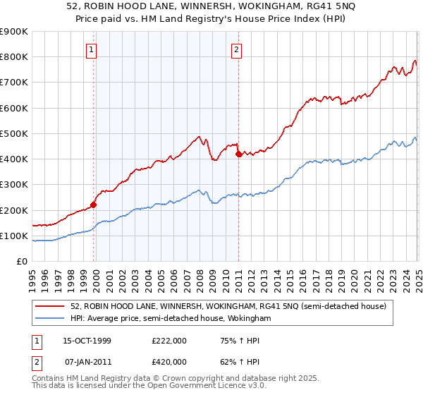 52, ROBIN HOOD LANE, WINNERSH, WOKINGHAM, RG41 5NQ: Price paid vs HM Land Registry's House Price Index