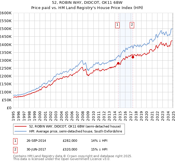 52, ROBIN WAY, DIDCOT, OX11 6BW: Price paid vs HM Land Registry's House Price Index