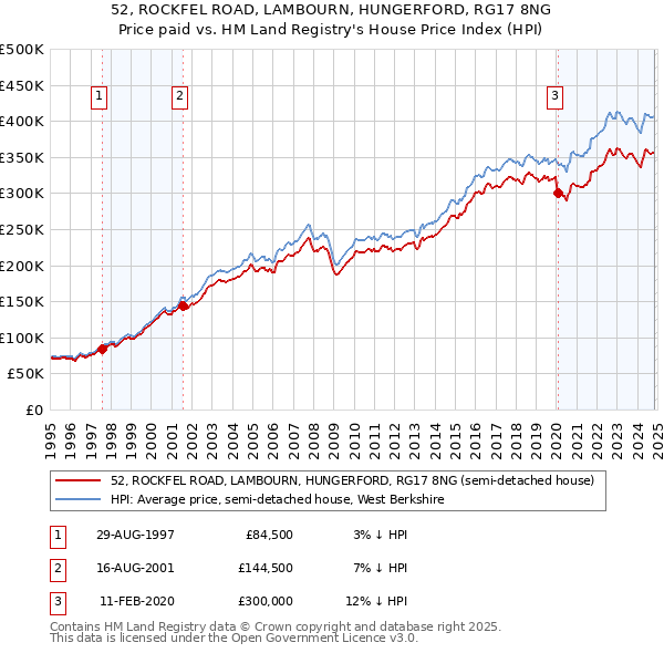 52, ROCKFEL ROAD, LAMBOURN, HUNGERFORD, RG17 8NG: Price paid vs HM Land Registry's House Price Index