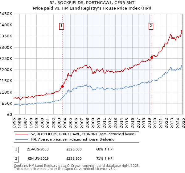 52, ROCKFIELDS, PORTHCAWL, CF36 3NT: Price paid vs HM Land Registry's House Price Index